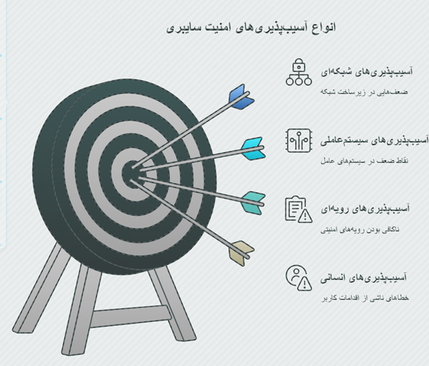 اهمیت درک آسیبپذیری ها در دنیای امنیت سایبری