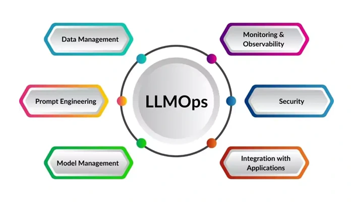 what is llmops